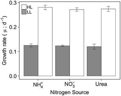 Growth and Elemental Stoichiometry of the Ecologically-Relevant Arctic Diatom Chaetoceros gelidus: A Mix of Polar and Temperate